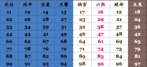 手機號碼吉凶對照表|數字吉兇查詢/號碼測吉兇（81數理）